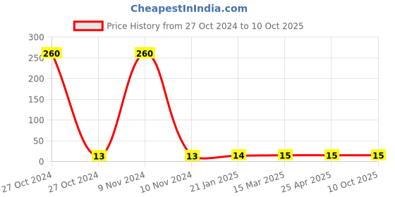 industrybuying.com Supreme 32 mm PPR Plain Pipe Clip MG1P2PCL032I supreme Price History Graph from 27 Oct 2024 to 9 Oct 2025