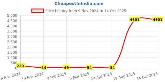 industrybuying.com Supreme 32x20 mm (1-1/4x3/4 Inch) PPR Plain Reducer Female/Female MG1P2RFA01-1/4I supreme Price History Graph from 9 Nov 2024 to 14 Oct 2025