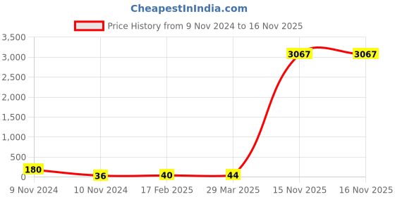 industrybuying.com Supreme 32x20 mm (1-1/4x3/4 Inch) UPVC SCH 80 Reducer Bush MP1G8REB4X2E supreme Price History Graph from 9 Nov 2024 to 15 Nov 2025