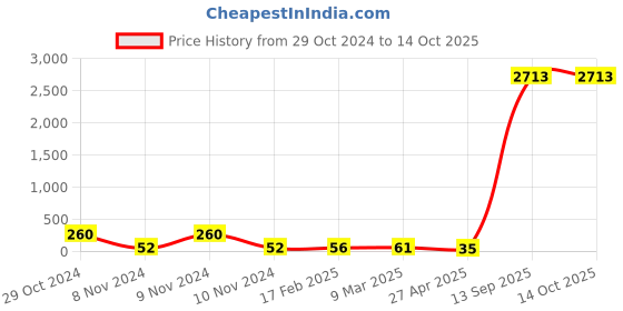 industrybuying.com Supreme 38.1mm(1-1/2 Inch) UPVC SCH 40 Coupler MP1G4CPL005E supreme Price History Graph from 29 Oct 2024 to 14 Oct 2025