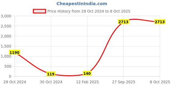 industrybuying.com Supreme 38.1mm(1-1/2 Inch) UPVC SCH 40 Equal Tee MP1G4TEE005E supreme Price History Graph from 29 Oct 2024 to 7 Oct 2025