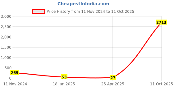 industrybuying.com Supreme 38.1mm(1-1/2 Inch) UPVC SCH 40 MTA MP1G4MTA005E supreme Price History Graph from 11 Nov 2024 to 11 Oct 2025