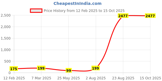 industrybuying.com Supreme 38.1mm(1-1/2 Inch) UPVC SCH 40 Union NP1G4UNI005E supreme Price History Graph from 12 Feb 2025 to 15 Oct 2025