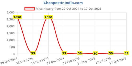 industrybuying.com Supreme 38.1mm(1-1/2 Inch) UPVC SCH 80 End Cap MP1G8ECP005E supreme Price History Graph from 29 Oct 2024 to 16 Oct 2025