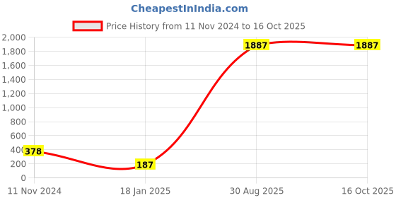 industrybuying.com Supreme 38.1mm(1-1/2 Inch) UPVC SCH 80 Flange Adapter MP1G8FLA005E supreme Price History Graph from 11 Nov 2024 to 16 Oct 2025