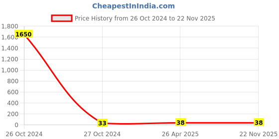 industrybuying.com Supreme 38.1mm(1-1/2 Inch) UPVC SCH 80 MTA supreme Price History Graph from 26 Oct 2024 to 22 Nov 2025