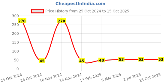 industrybuying.com Supreme 38.1mm(1-1/2 Inch) UPVC SCH 80 Pipe Clamp NE1G8PCL005W supreme Price History Graph from 25 Oct 2024 to 15 Oct 2025