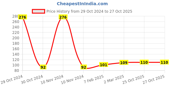 industrybuying.com Supreme 38.1mm(1-1/2 Inch) UPVC SCH 80 Pipe Nipple FPG8NP4005EW supreme Price History Graph from 29 Oct 2024 to 27 Oct 2025