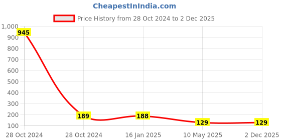 industrybuying.com SUPREME 4 Inch, 100 mm SWR Pushfit Clean Out supreme Price History Graph from 28 Oct 2024 to 2 Dec 2025