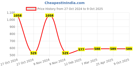 industrybuying.com SUPREME 4 Inch, 100 mm SWR Ringfit Double Y MP1SRPYY110L supreme Price History Graph from 27 Oct 2024 to 9 Oct 2025