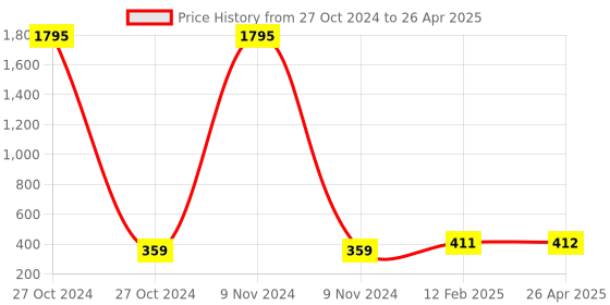 industrybuying.com SUPREME 4 Inch, 100 mm SWR Ringfit Single Y MP1SRPYP110L supreme Price History Graph from 27 Oct 2024 to 26 Apr 2025