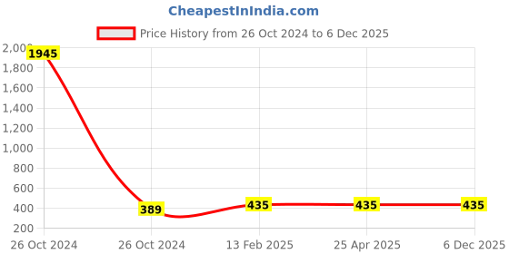 industrybuying.com SUPREME 4 Inch, 100 mm SWR Ringfit Tee with Door NP1SRPDT100L supreme Price History Graph from 26 Oct 2024 to 5 Dec 2025