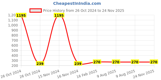 industrybuying.com SUPREME 4 Inch, 100 mm SWR Solfit Bend MP1SRPBE110L supreme Price History Graph from 26 Oct 2024 to 23 Nov 2025