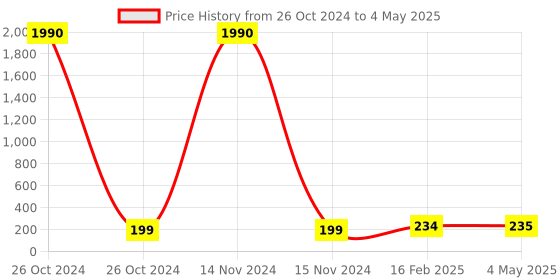 industrybuying.com SUPREME 4 Inch, 100 mm SWR Solfit Bend MP1SRPBF110L supreme Price History Graph from 26 Oct 2024 to 4 May 2025