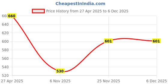industrybuying.com SUPREME 40 L Blue Plastic Swing Lid Dustbin supreme Price History Graph from 27 Apr 2025 to 4 Dec 2025