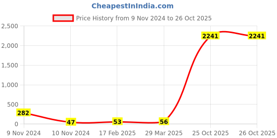 industrybuying.com Supreme 40x15 mm (1-1/2x1/2 Inch) UPVC SCH 80 Reducer Bush MP1G8REB5X1E supreme Price History Graph from 9 Nov 2024 to 26 Oct 2025