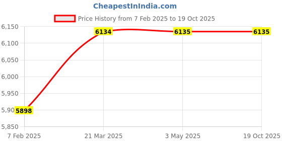 industrybuying.com Supreme 40x32 mm (1-1/2x1-1/4 Inch) PPR Plain Short Bend FGP2SB6110I supreme Price History Graph from 7 Feb 2025 to 17 Oct 2025