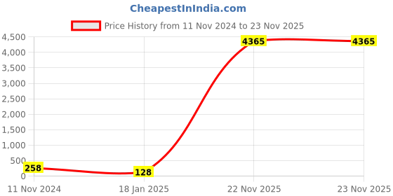 industrybuying.com Supreme 40x32 mm PPR Plain Reducer Female/Female MG1P2RFA040I supreme Price History Graph from 11 Nov 2024 to 22 Nov 2025