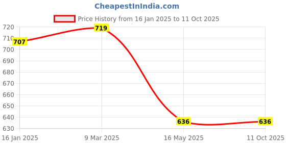 industrybuying.com SUPREME 48 Ltr 540x360x300 mm Plastic Multi-Purpose Crates SSP-543630 supreme Price History Graph from 16 Jan 2025 to 11 Oct 2025