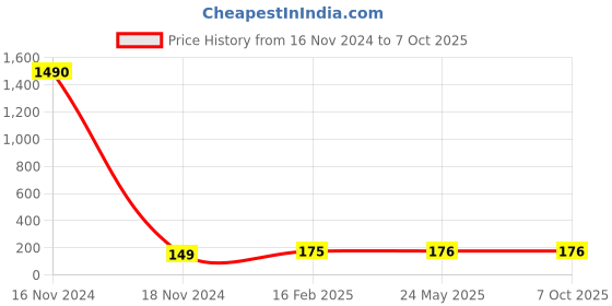 industrybuying.com SUPREME 4x3 Inch, 100x80 mm SWR Ringfit Reducer MP1SRPRD110L supreme Price History Graph from 16 Nov 2024 to 7 Oct 2025