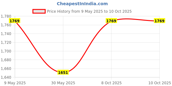 industrybuying.com SUPREME 50 L Red - Crafted Dustbin supreme Price History Graph from 9 May 2025 to 10 Oct 2025