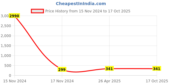industrybuying.com Supreme 50 mm (2") FTA Plastic Lifeline C-PVC Fitting supreme Price History Graph from 15 Nov 2024 to 16 Oct 2025