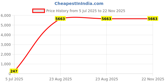 industrybuying.com Supreme 50 mm (2 Inch) CPVC SDR 11 Life Line End Cap MC1P1ECP006I supreme Price History Graph from 5 Jul 2025 to 22 Nov 2025