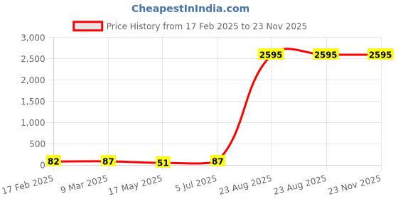 industrybuying.com Supreme 50 mm (2 Inch) UPVC SCH 40 Coupler MP1G4CPL006E supreme Price History Graph from 17 Feb 2025 to 23 Nov 2025
