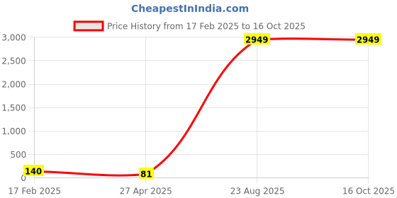 industrybuying.com Supreme 50 mm (2 Inch) UPVC SCH 40 Elbow 90° MP1G4ELB006E supreme Price History Graph from 17 Feb 2025 to 16 Oct 2025