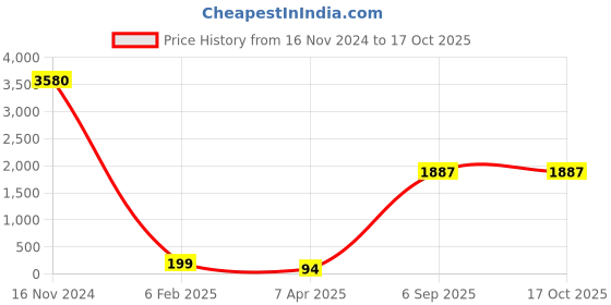 industrybuying.com Supreme 50 mm (2 Inch) UPVC SCH 40 Equal Tee MP1G4TEE006E supreme Price History Graph from 16 Nov 2024 to 16 Oct 2025