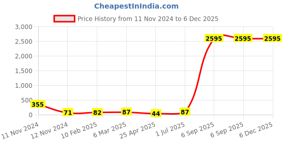 industrybuying.com Supreme 50 mm (2 Inch) UPVC SCH 40 FTA MP1G4FTA006E supreme Price History Graph from 11 Nov 2024 to 6 Dec 2025