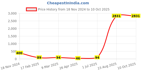 industrybuying.com Supreme 50 mm (2 Inch) UPVC SCH 40 MTA MP1G4MTA006E supreme Price History Graph from 18 Nov 2024 to 10 Oct 2025