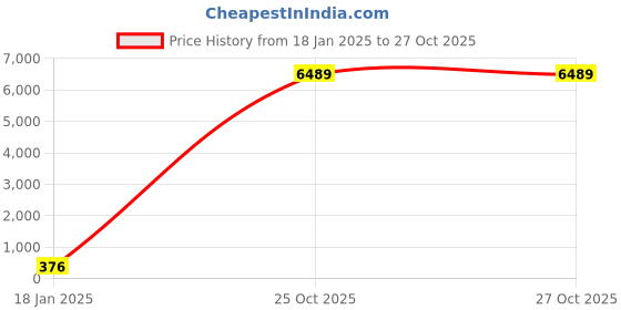 industrybuying.com Supreme 50 mm (2 Inch) UPVC SCH 80 Bend 90° FPG8BNS006EW supreme Price History Graph from 18 Jan 2025 to 27 Oct 2025