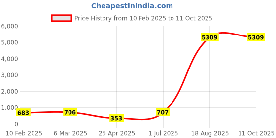 industrybuying.com Supreme 50 mm (2 Inch) UPVC SCH 80 Bypass Bend FPG8BPB012EW supreme Price History Graph from 10 Feb 2025 to 10 Oct 2025