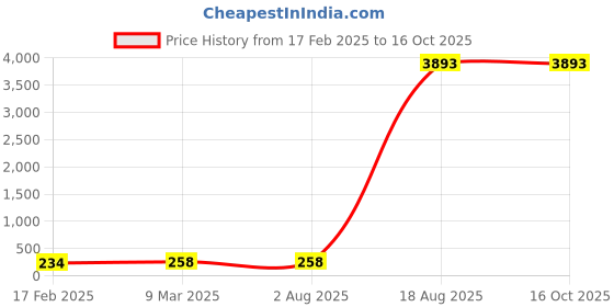 industrybuying.com Supreme 50 mm (2 Inch) UPVC SCH 80 Elbow 90° MP1G8ELB006E supreme Price History Graph from 17 Feb 2025 to 16 Oct 2025