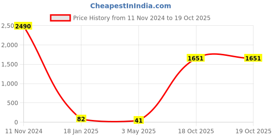 industrybuying.com Supreme 50 mm (2 Inch) UPVC SCH 80 End Cap MP1G8ECP006E supreme Price History Graph from 11 Nov 2024 to 18 Oct 2025