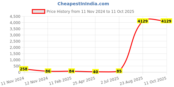 industrybuying.com Supreme 50 mm (2 Inch) UPVC SCH 80 End Cap MP1G8ECT006E supreme Price History Graph from 11 Nov 2024 to 10 Oct 2025