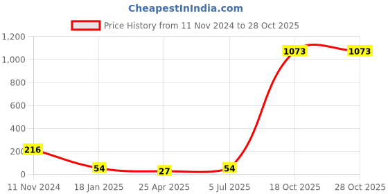 industrybuying.com Supreme 50 mm (2 Inch) UPVC SCH 80 Hex Nipple MP1G8HNP006E supreme Price History Graph from 11 Nov 2024 to 28 Oct 2025
