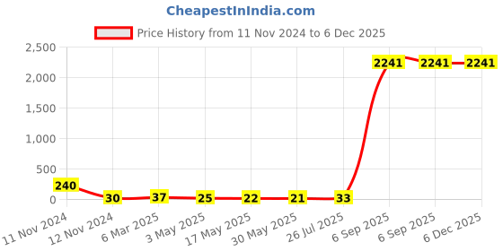 industrybuying.com Supreme 50 mm (2 Inch) UPVC SCH 80 Pipe Clip MP1G8PCL006E supreme Price History Graph from 11 Nov 2024 to 5 Dec 2025