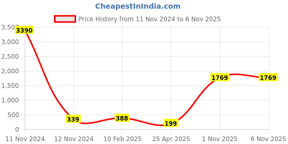 industrybuying.com Supreme 50 mm (2 Inch) UPVC SCH 80 Tank Connector Long FPG8TCL006EW supreme Price History Graph from 11 Nov 2024 to 6 Nov 2025