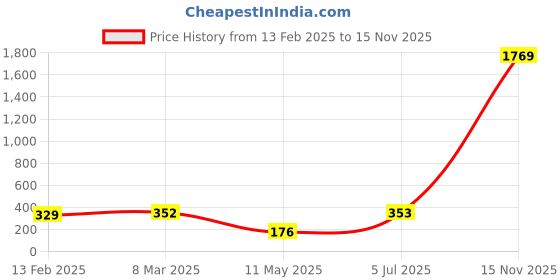 industrybuying.com Supreme 50 mm (2 Inch) UPVC SCH 80 Union NP1G8UNI006E supreme Price History Graph from 13 Feb 2025 to 15 Nov 2025