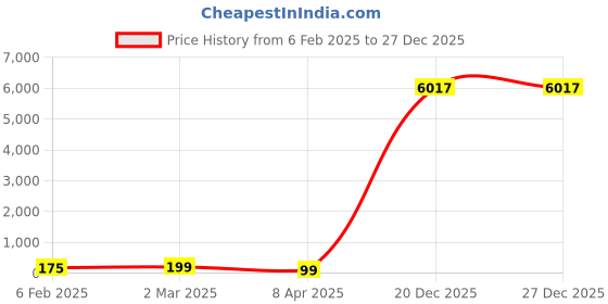 industrybuying.com Supreme 50x20 mm (2x3/4 Inch) UPVC SCH 80 Reducer FPG8RED030EW supreme Price History Graph from 6 Feb 2025 to 27 Dec 2025