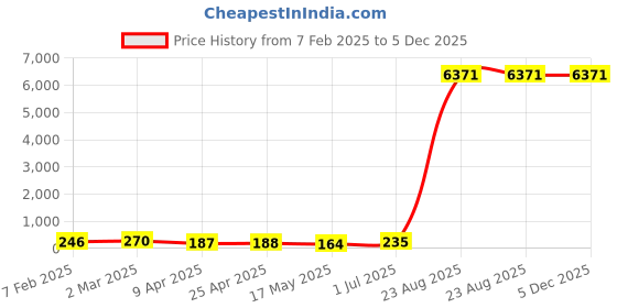 industrybuying.com Supreme 50x32 mm PPR Plain Reducing Elbow MG1P2REB050I supreme Price History Graph from 7 Feb 2025 to 4 Dec 2025