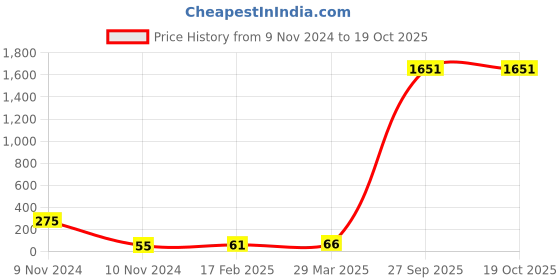 industrybuying.com Supreme 50x40 mm (2x1-1/2 Inch) UPVC SCH 80 Reducer Bush MP1G8REB6X5E supreme Price History Graph from 9 Nov 2024 to 17 Oct 2025