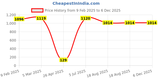 industrybuying.com Supreme 50x40 mm PPR Plain Reducer Male/Female MG1P2RMA110I supreme Price History Graph from 9 Feb 2025 to 6 Dec 2025