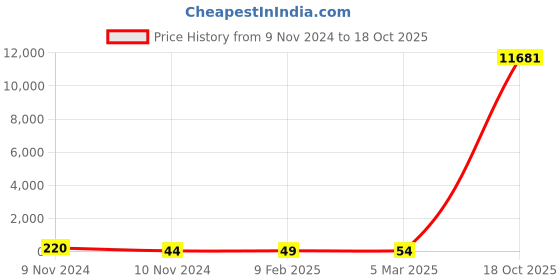 industrybuying.com Supreme 50x40 mm PPR Plain Reducer Male/Female MG1P2RMB032I supreme Price History Graph from 9 Nov 2024 to 18 Oct 2025