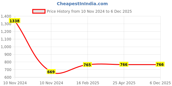 industrybuying.com SUPREME 6-1/2x4 Inch, 160x100 mm SWR Ringfit Reducer Tee MP1SRPRT160L supreme Price History Graph from 10 Nov 2024 to 5 Dec 2025