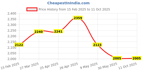 industrybuying.com SUPREME 60 L Multicolor - Dome Lid Dustbin supreme Price History Graph from 15 Feb 2025 to 11 Oct 2025