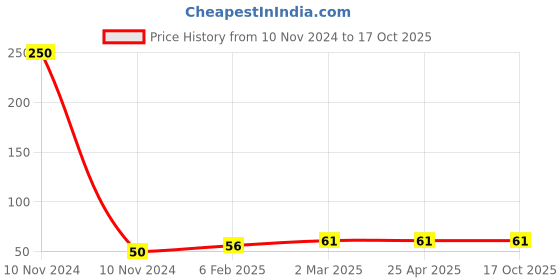 industrybuying.com Supreme 6.35 mm (1/4 inch) UPVC SCH 80 Tee MP1G8FTT002E supreme Price History Graph from 10 Nov 2024 to 16 Oct 2025
