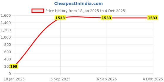 industrybuying.com Supreme 65 mm (2-1/2 Inch) UPVC SCH 80 Coupler MP1G8CPL007E supreme Price History Graph from 18 Jan 2025 to 3 Dec 2025
